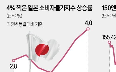 '물가상승률 4%' 日 긴축 힘 받나…환율 150엔 무너져