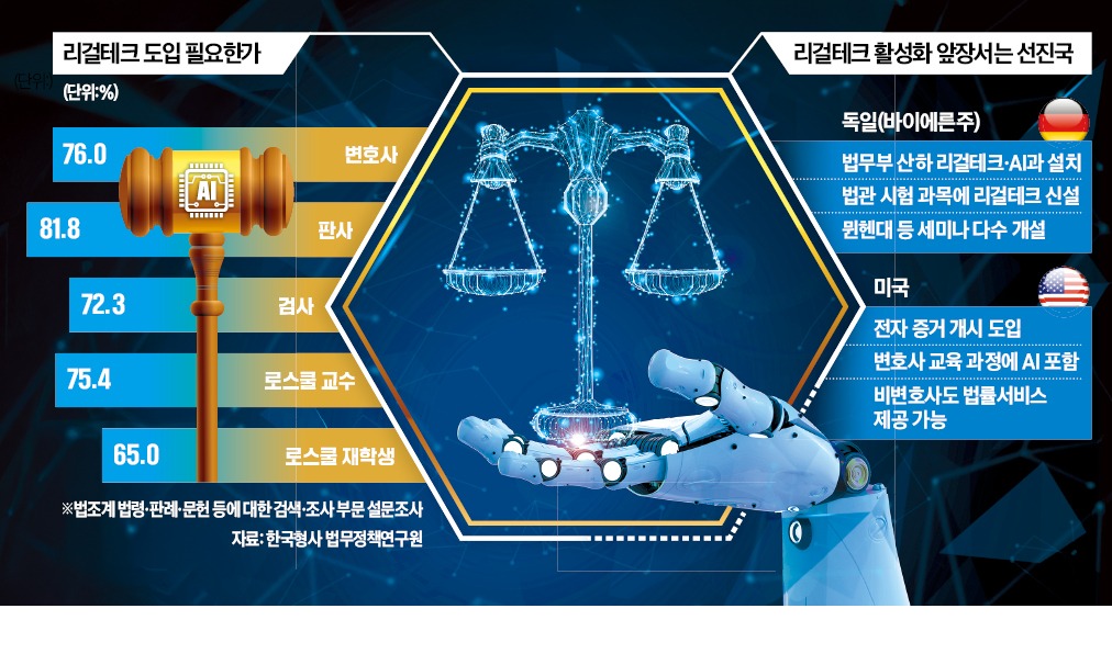 사법시험에 리걸테크 등장선 가이드라인도 없다 | 한국경제TV  사법시험에 리걸테크 등장선 가이드라인도 없다