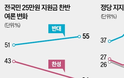 국민 55% "25만원 소비쿠폰 뿌리지 말아야" … 찬성 34% 뿐