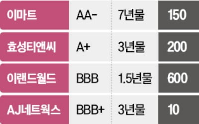 위기의 유통·2차전지…대기업 회사채도 안팔린다