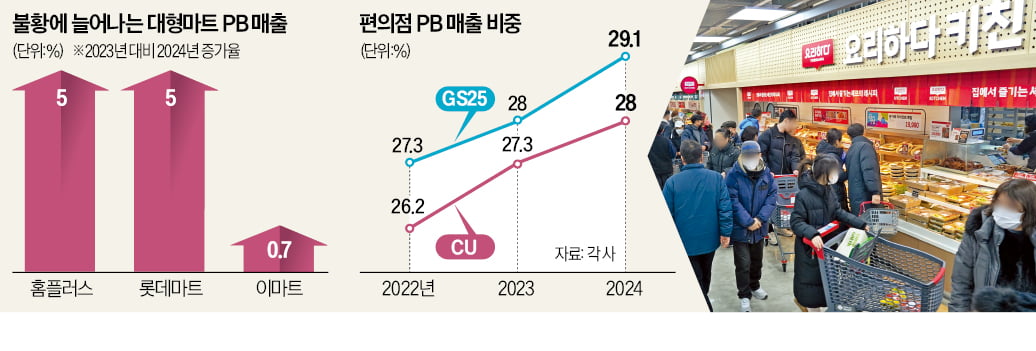 "내가 더 싸다"…마트·편의점 초저가 카지노 슬롯 머신 경쟁