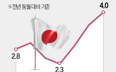 물가 4% 뛴 日, 금리인상 힘 받나…환율 150엔 무너져