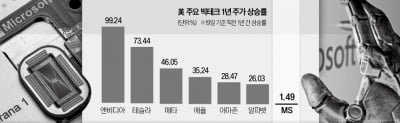 주가 상승률 꼴찌…MS의 '양자컴 마케팅'