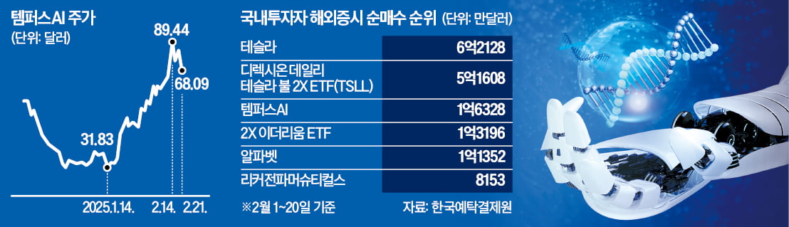 올 99% 급등…템퍼스토토 사이트 바카라 쓸어담는 서학개미