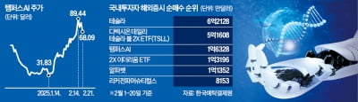 올해에만 99% 폭등…엔비디아 대신 '이 회사' 쓸어담았다