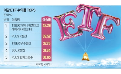 2월 ETF 수익률, 방산·중국 '웃고' 전력·인버스 '울고'