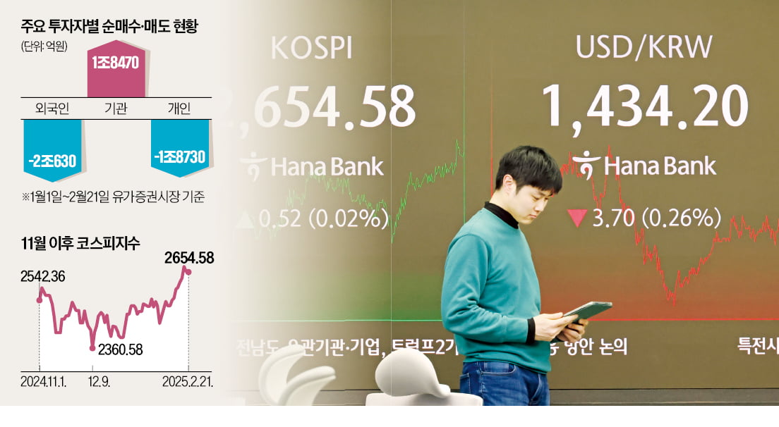 "꽁 머니 카지노 3 만, 외국인 매수 늘 것" vs "싼 매력 사라졌다"