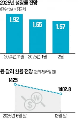 내수 부진·트럼프 관세폭탄…"이달 금리인하 또 미루면 2분기부턴 기회 사라질 수도"