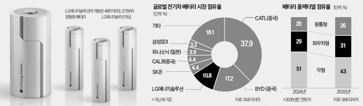 머스크 목매던 '차세대 사설 바카라' 등장…LG·SK·삼성의 혁신 승부수