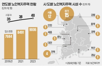 1만7000곳 vs 40곳…韓日 노인홈 '극과극'