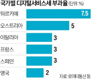 빅테크 디지털稅 겨냥…카지노 슬롯머신 규칙, 보복관세 예고