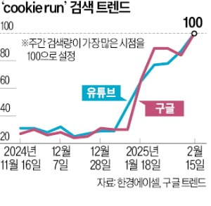 '쿠키런' 온라인카지노추천 관심