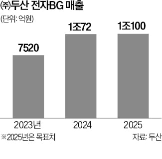 엔비디아 올라탄 두산…전자 매출 첫 1조