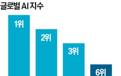 인공지능 개발의 심장…'국가 AI 컴퓨팅센터' 2년 내 문 연다