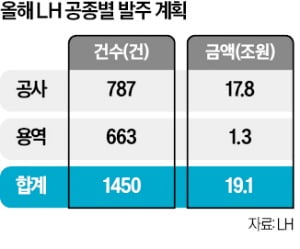 LH, 건설경기 회복 위해 19.1조 카지노 게임 사이트