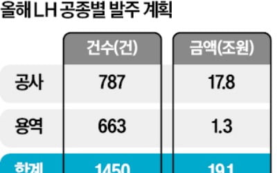 LH, 건설경기 회복 위해 19.1조 발주