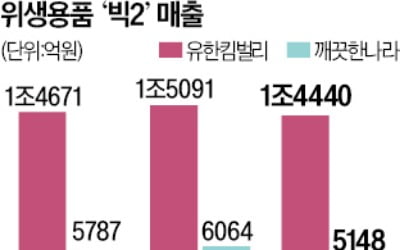 성인 기저귀 만드는 유한킴벌리…펫과 질주하는 깨끗한나라