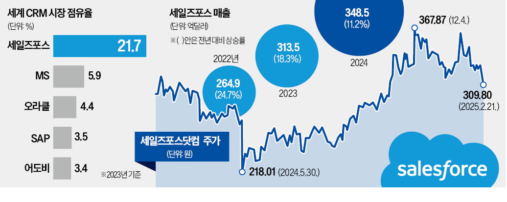 발로 뛰는 대신, AI로 나는 카지노 바카라…세일즈포스 1위 비결