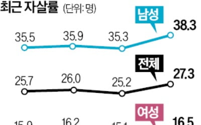 더 불행해진 韓…재산범죄·자살률 10년來 최고 'OECD 최하위'