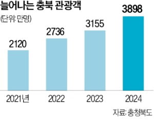 되살아나는 충북 레고카지노 5000만명 유치 시동