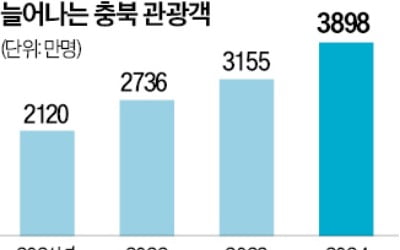 되살아나는 충북 관광…올 5000만명 유치 시동