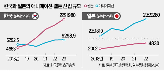 K애니, OTT 플랫폼 1개가 전부인데…웹툰은 네·카 타고 질주