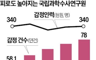 '만성적 인력난' 국과수, 감정 급증…늦어지는 사건처리에 범죄수사 차질