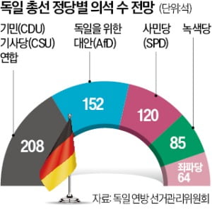 獨 온라인 바카라, 중도우파 승리…극우 2위 돌풍