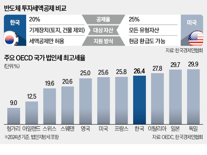 美, 반도체 카지노 사이트 해도 稅혜택…韓, 설비카지노 사이트 '찔끔 감면'