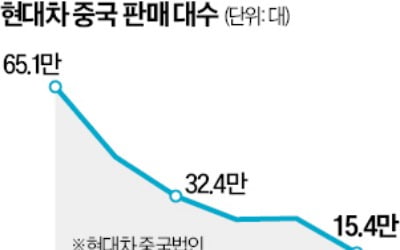 현대차, 中시장 공략 '다시 시동' AI 자회사 설립·전기차 첫 출시