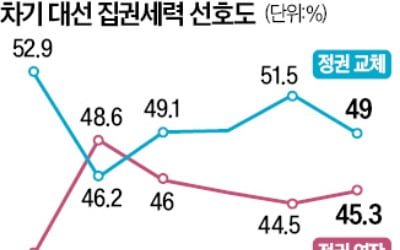 정권연장 45.3% vs 정권교체 49%