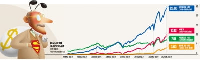 美주식 절반 보유한 '실버개미'…세계 금융산업 트렌드 바꾼다