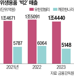 성인 기저귀 만드는 유한킴벌리…펫과 질주하는 깨끗한나라