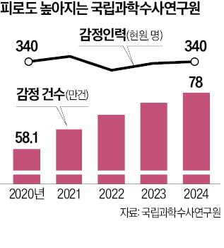 '만성적 인력난' 국과수, 감정 급증…늦어지는 사건처리에 범죄수사 차질