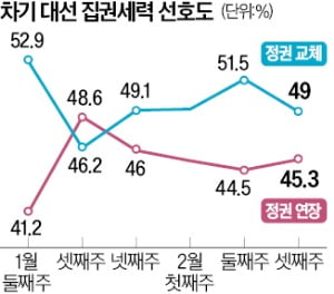 슬롯 꽁 머니 45.3% vs 정권교체 49%