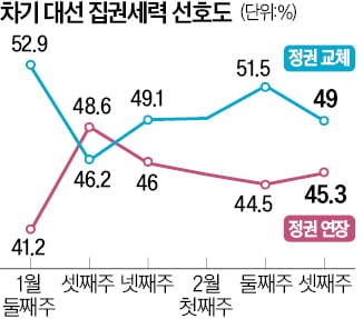 정권연장 45.3% vs 정권교체 49%