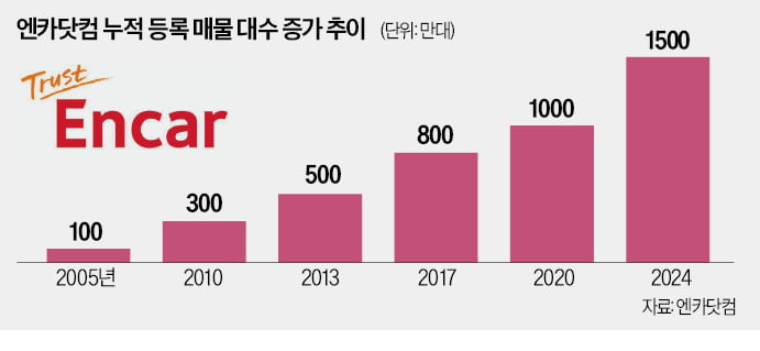 중고차 AI 진단 서비스 내 손 안에 쏙…슬롯사이트 지니 '모바일 퍼스트'