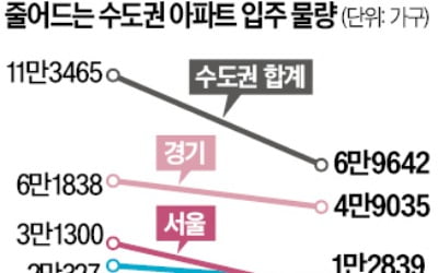 내년 수도권 입주 확 줄어…신규 분양단지 관심 '집중'