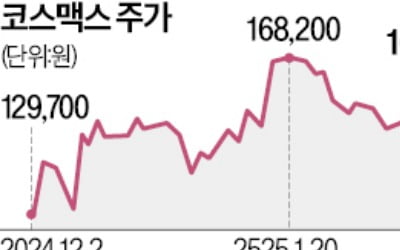 작년 4분기 매출 역대최대…코스맥스, 호실적 타고 급등