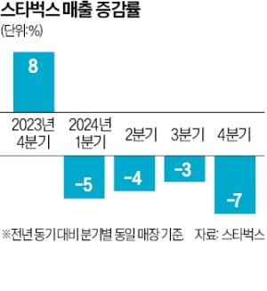 4분기 연속 매출 마이너스…카지노 룰렛, 역대최대 인력감축