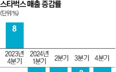 4분기 연속 매출 마이너스…스타벅스, 무료 슬롯 사이트최대 인력감축