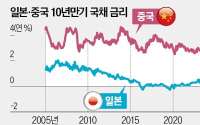 日국채 금리, 中역전 임박…'머니무브' 오나