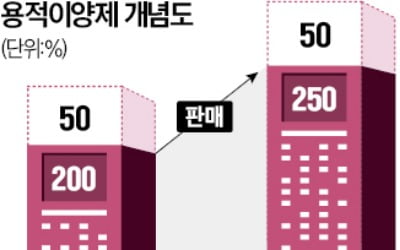 뉴욕·도쿄처럼…서울도 '용적률 사고팔기' 가능해진다