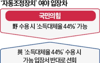 연금개혁 막판 변수된 '자동조정장치'