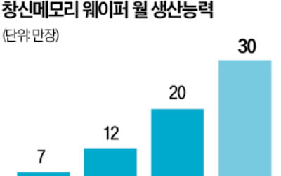 'D램 강자' 中 창신메모리, 美 반도체 제재 타깃되나