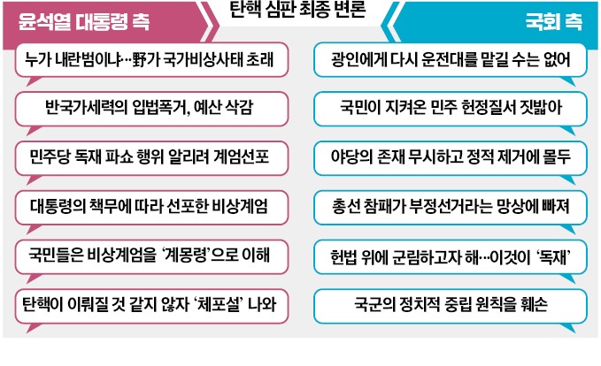 尹측 "비상계엄은 대국민 호소용" vs 카지노 룰렛 룰 "친위 쿠데타 내란 행위"