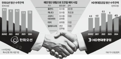 '원팀' HD현대·한화, 70조 캐나다 함정 정조준