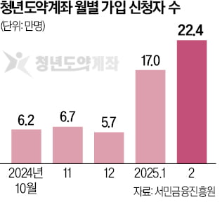 "연 9% 적금 잡아라"…청년도약계좌 4배 급증