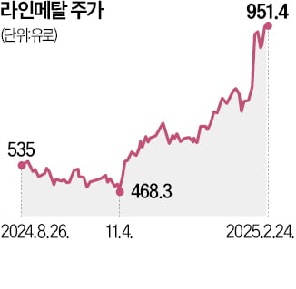 獨 메르츠 "안보 독립" 선언에…유럽 방산주 일제히 축포 쐈다