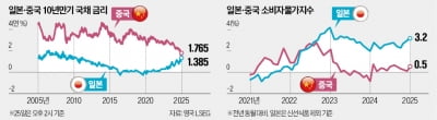 日국채 금리, 中역전 임박…'머니무브' 오나